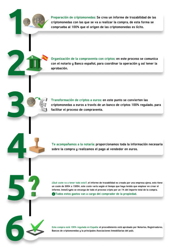 mapa de ruta vender o comprar vivienda criptomonedas con fomentto inmobiliarias
